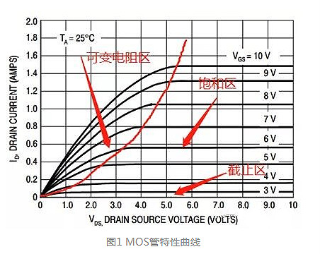 MOS管的導(dǎo)通過程和損耗