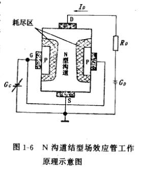 結(jié)型場效應(yīng)管結(jié)構(gòu),符號(hào),工作原理