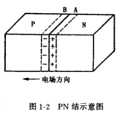 場(chǎng)效應(yīng)管PN結(jié)的形成和特性