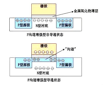 MOS管示意圖，構(gòu)造