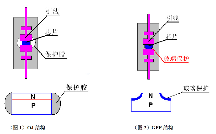 GPP工藝，OJ工藝