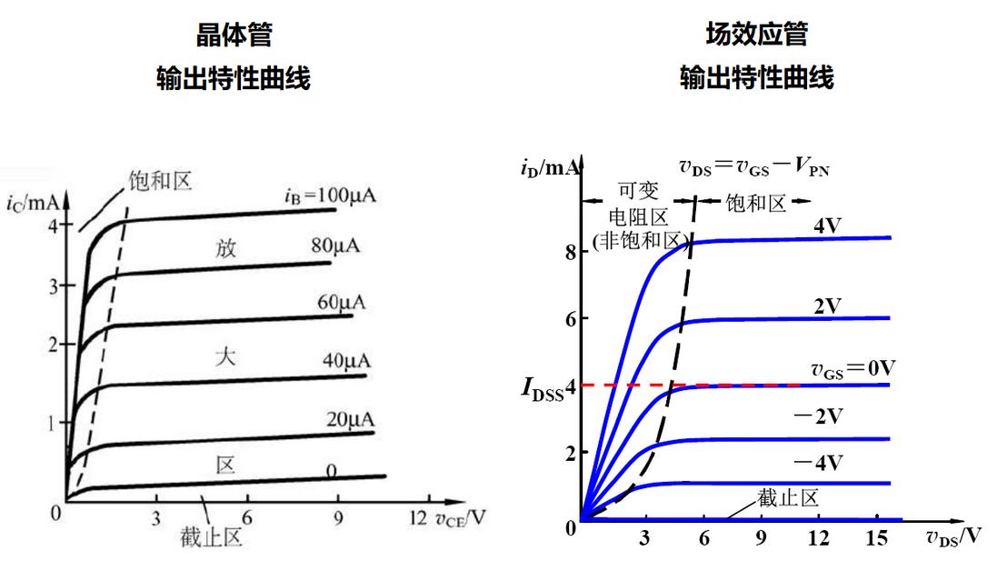 場效應(yīng)管 可變電阻區(qū) 飽和區(qū) 截止區(qū)