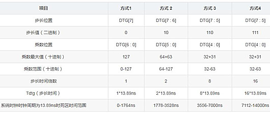 PWM 死區(qū) 計算