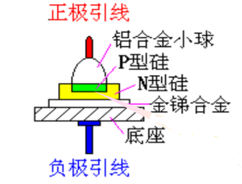 二極管的物理結(jié)構(gòu)